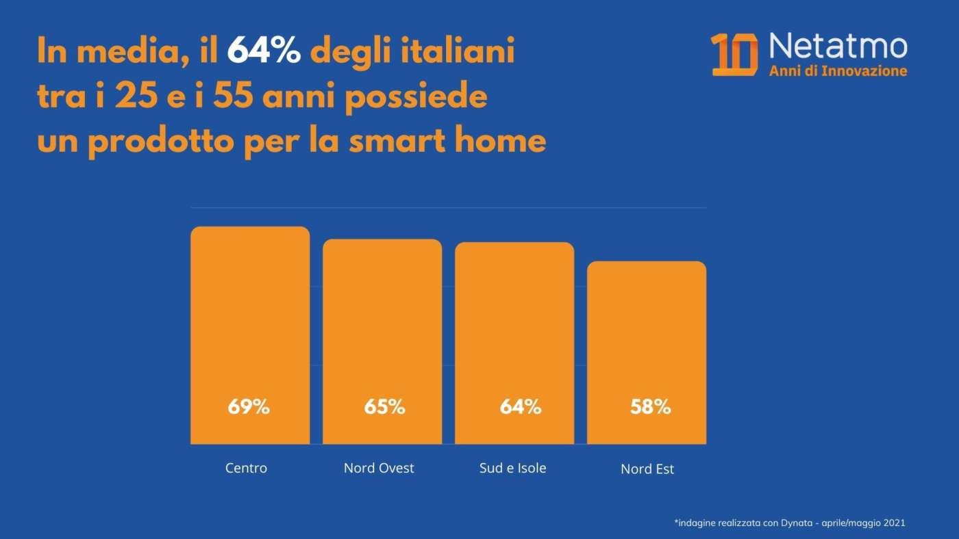 Smart Home - Ricerca di mercato