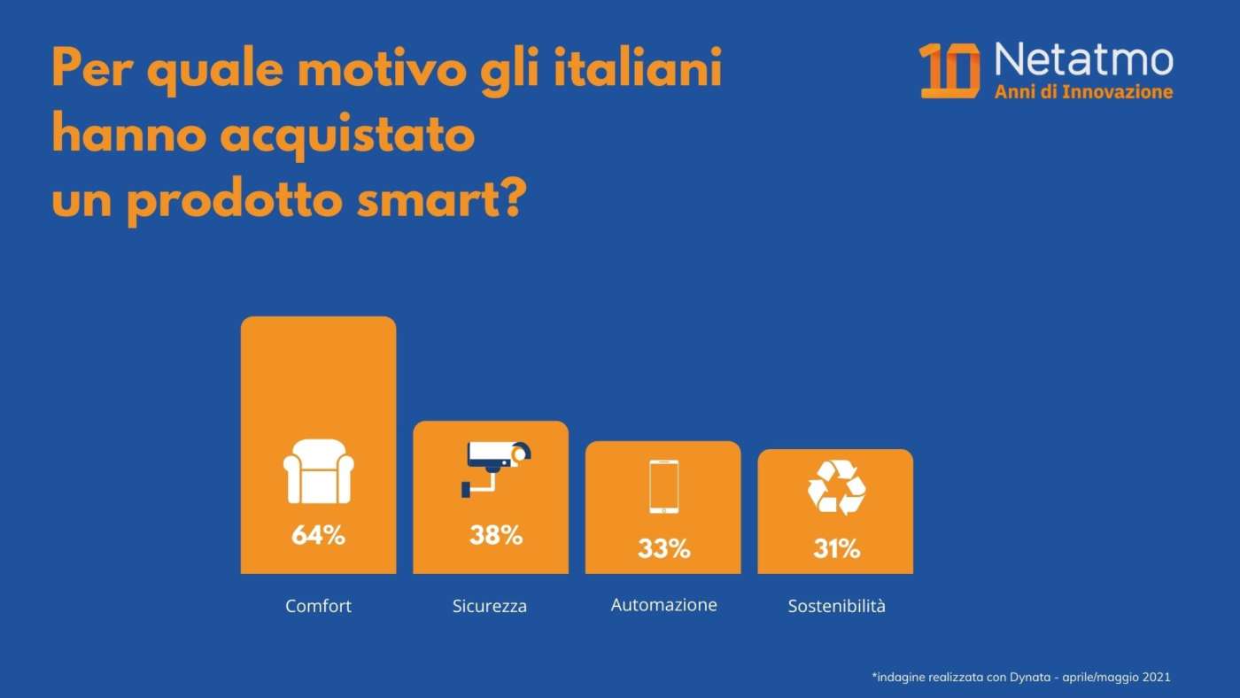 Smart Home - Ricerca di mercato
