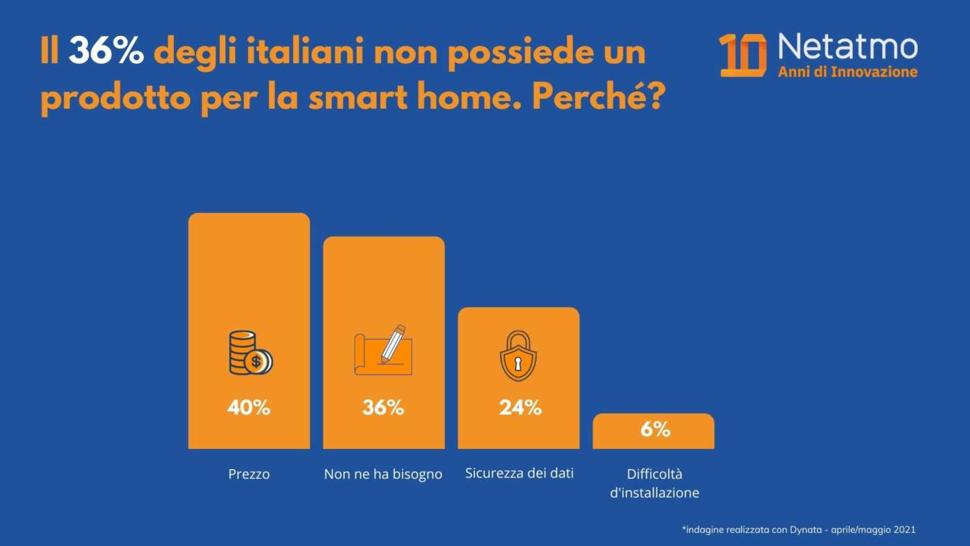 Smart Home - Ricerca di mercato