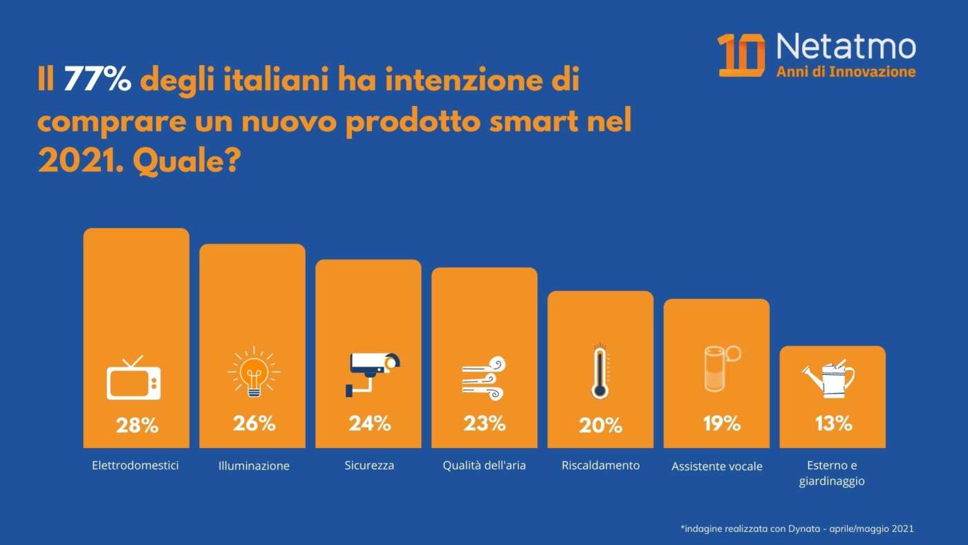 Smart Home - Ricerca di mercato