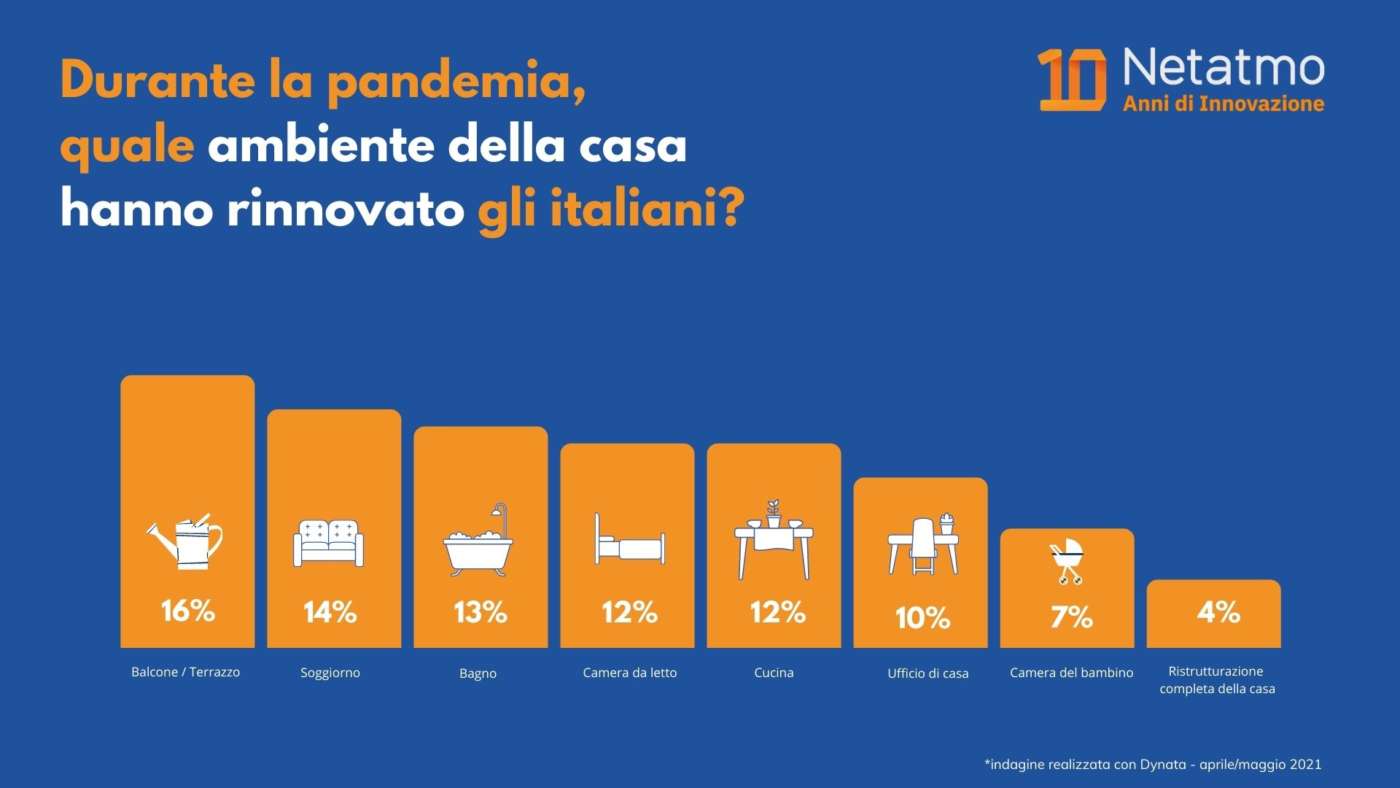 Smart Home - Ricerca di mercato