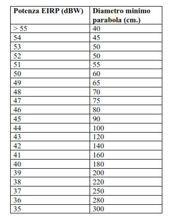 Diametro parabola e potenza satellite