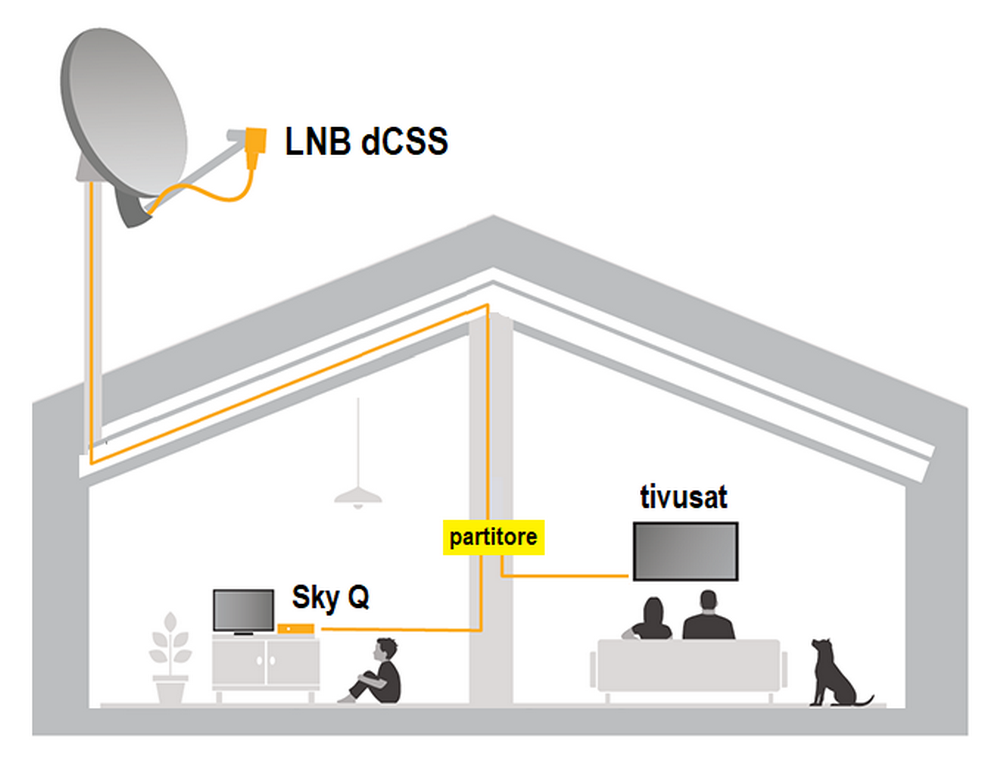 Schema impianto tivùsat-Sky con LNB dCSS