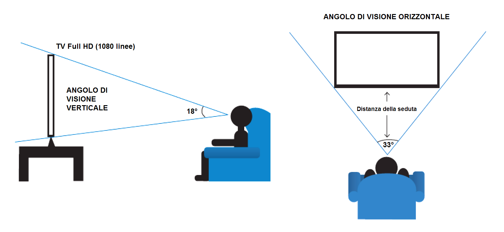Angoli di visione ottimali (verticale/orizzontale)