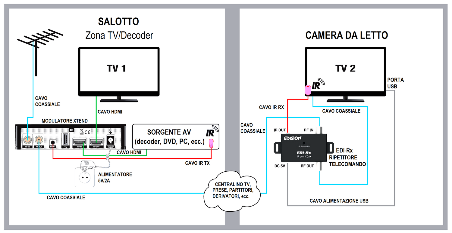 Schema collegamenti modulatore Edision Xtend