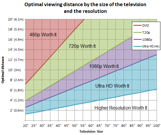 Grafico rapporto distanza di visione - dimensione schermo