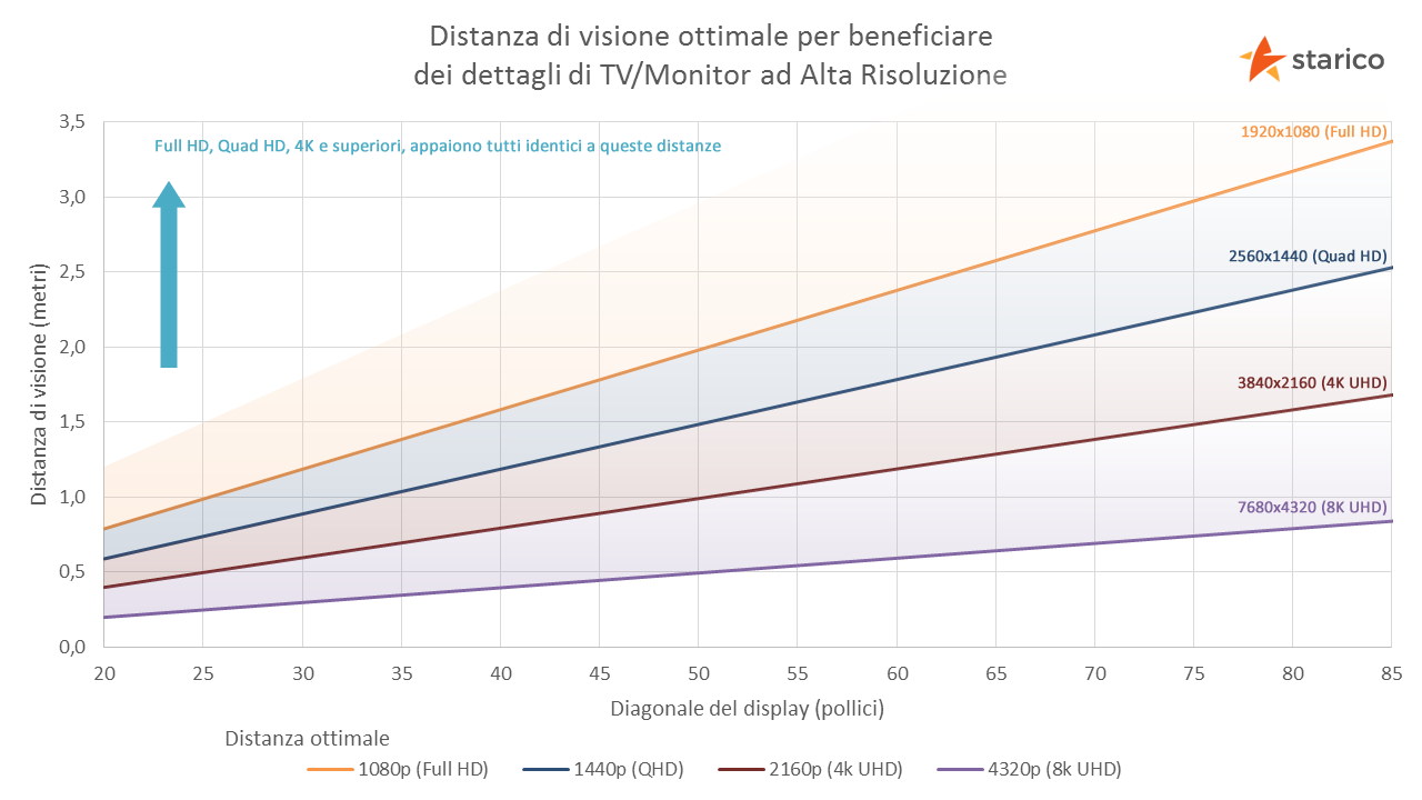 Grafico rapporto distanza di visione - dimensioni schermo