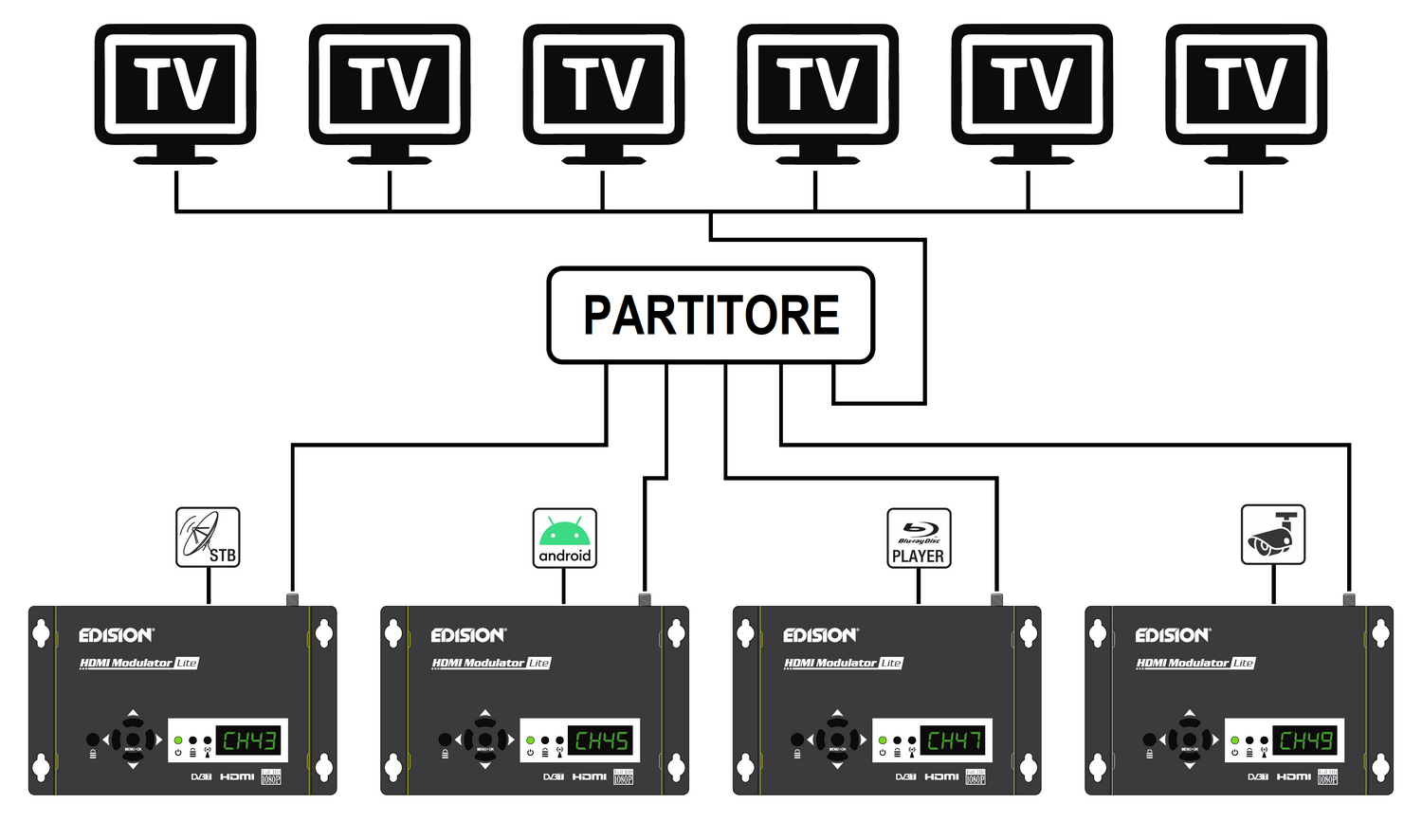 Schema collegamento multi-modulatore per vari Tv
