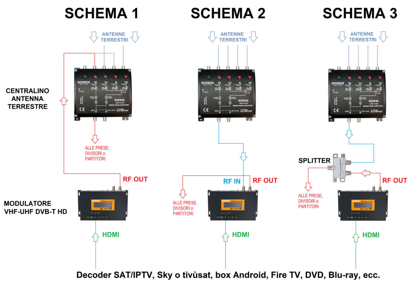 Schema installazione modulatore in impianto DTT