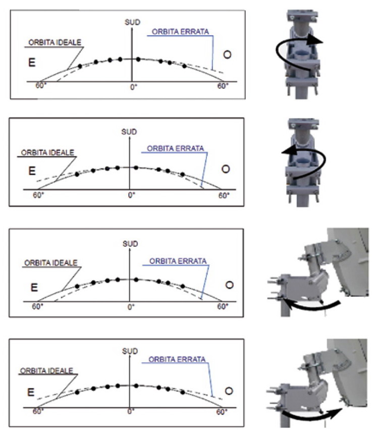 Migliorare ricezione DTT e SAT