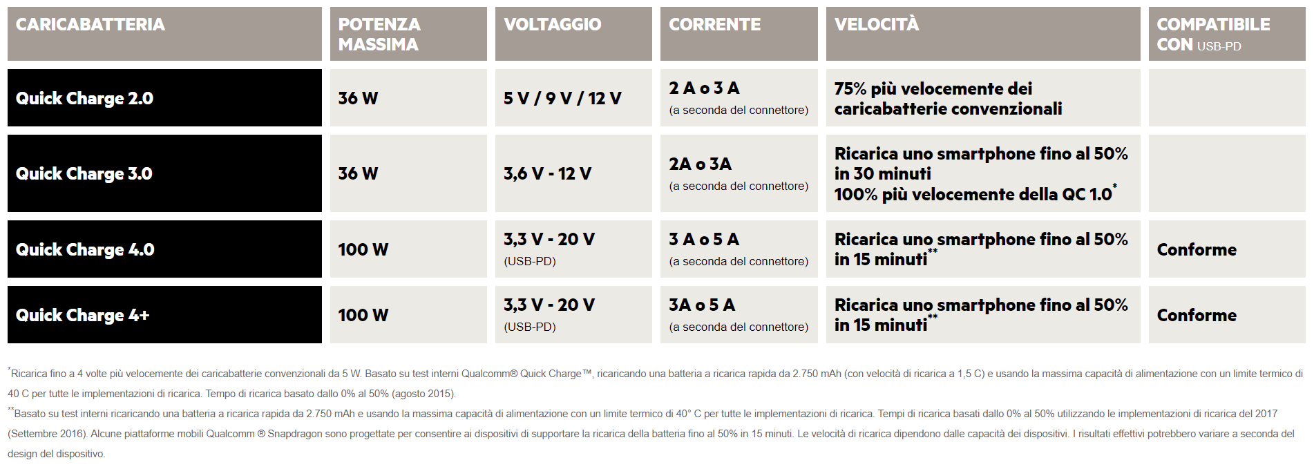 Tabella versioni Quick Charge (GIA’ CARICATA) Credit: Belkin