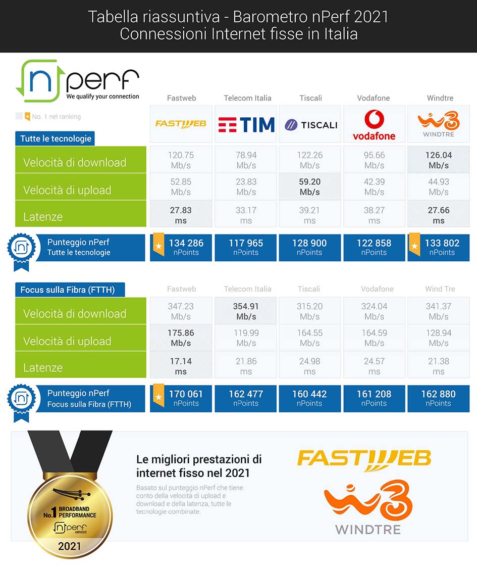 Internet nPerf