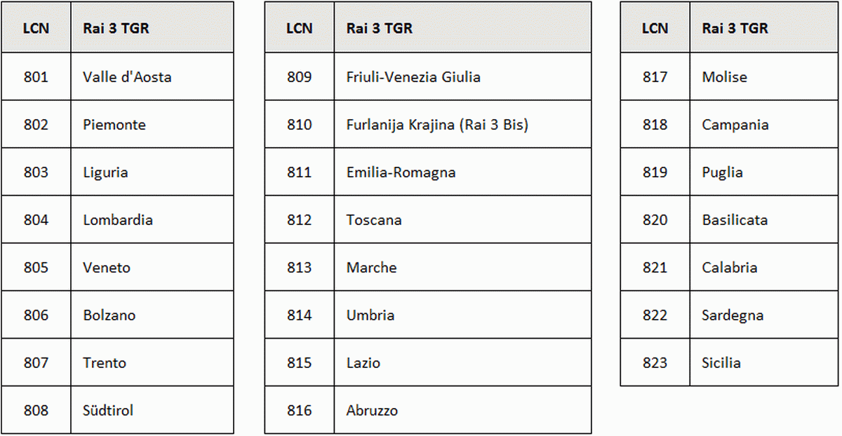 Elenco e nuova posizione LCN dei canali regionali Rai 3