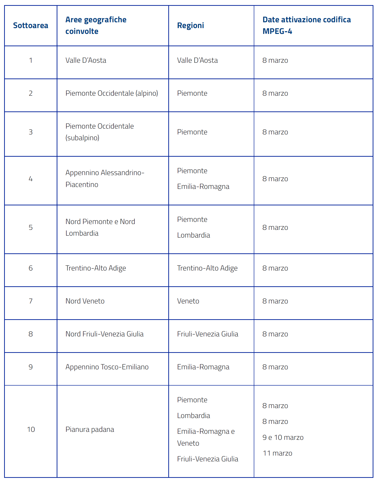 Calendario del passaggio all’MPEG-4 da parte dei canali locali nel Nord Italia