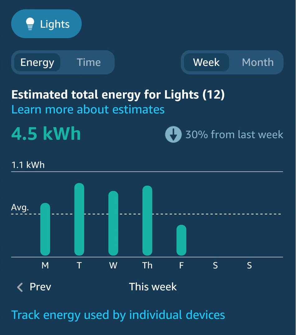 Consumi energetici complessivi dei dispositivi smart connessi con la app Alexa