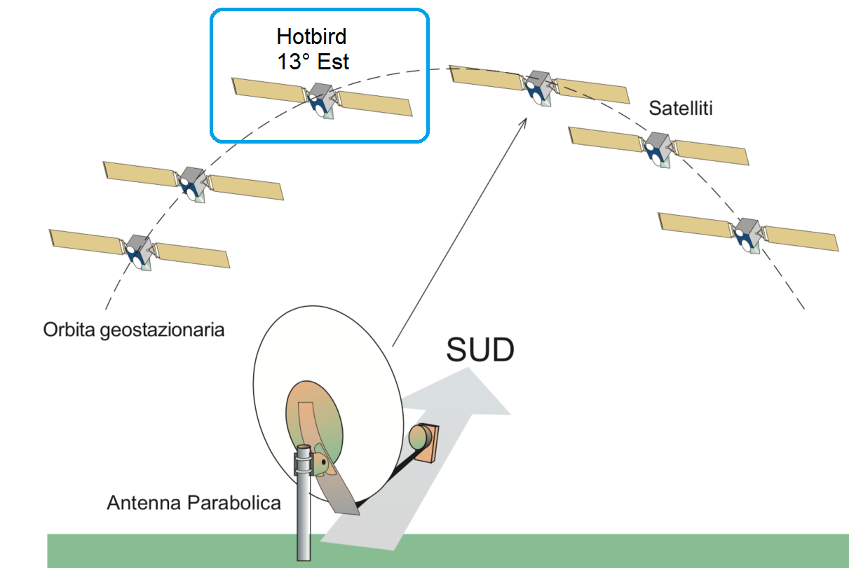 Posizione dei satelliti Hotbird lungo la Fascia di Clarke