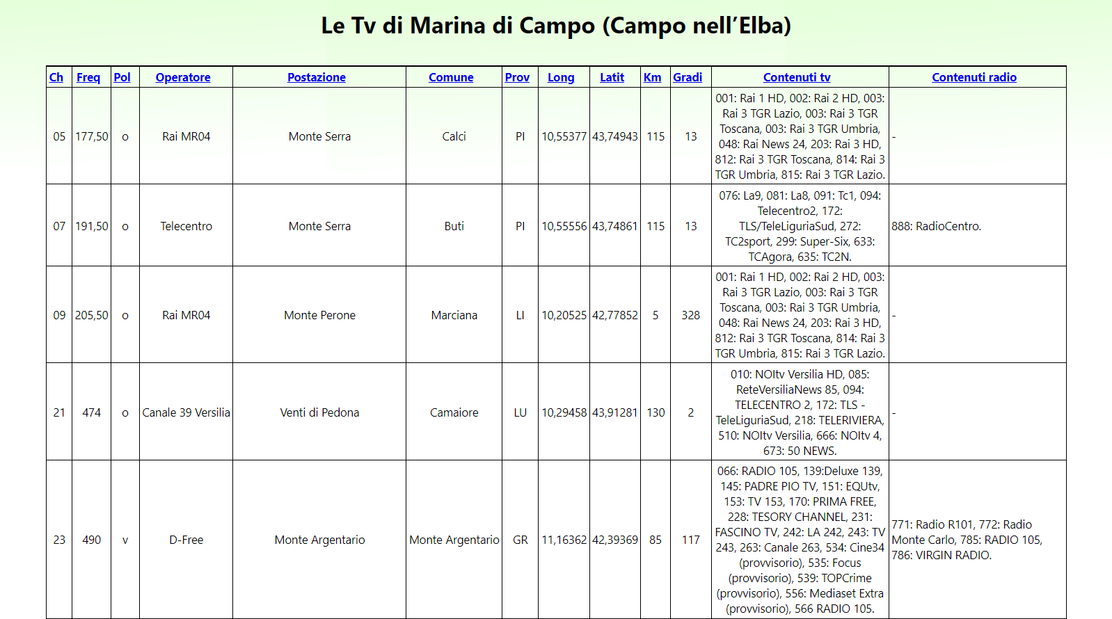 Lista mux, frequenze e ripetitori dtt sul portale internet OTGTV