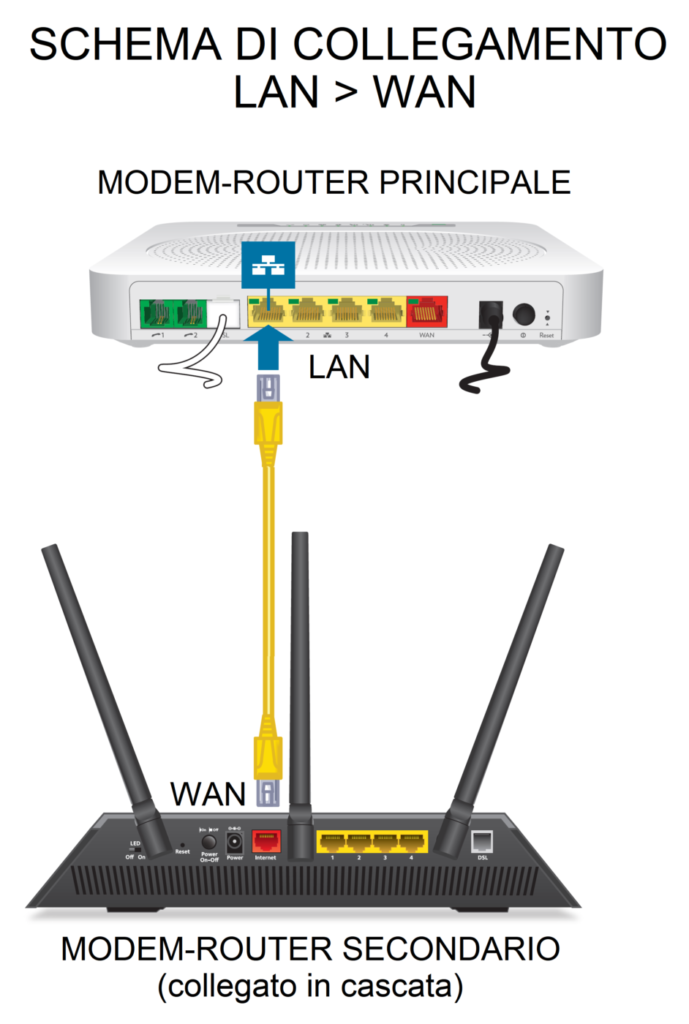 Come aggiungere un secondo router alla rete LAN e Wi-Fi | 01smartlife