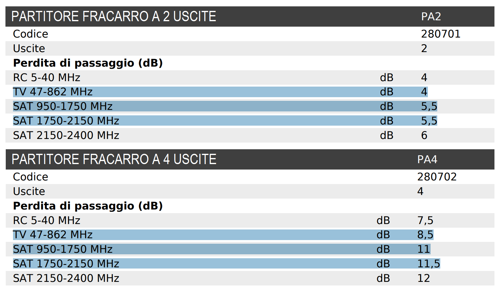Partitori Fracarro PA2 e PA4 a confronto