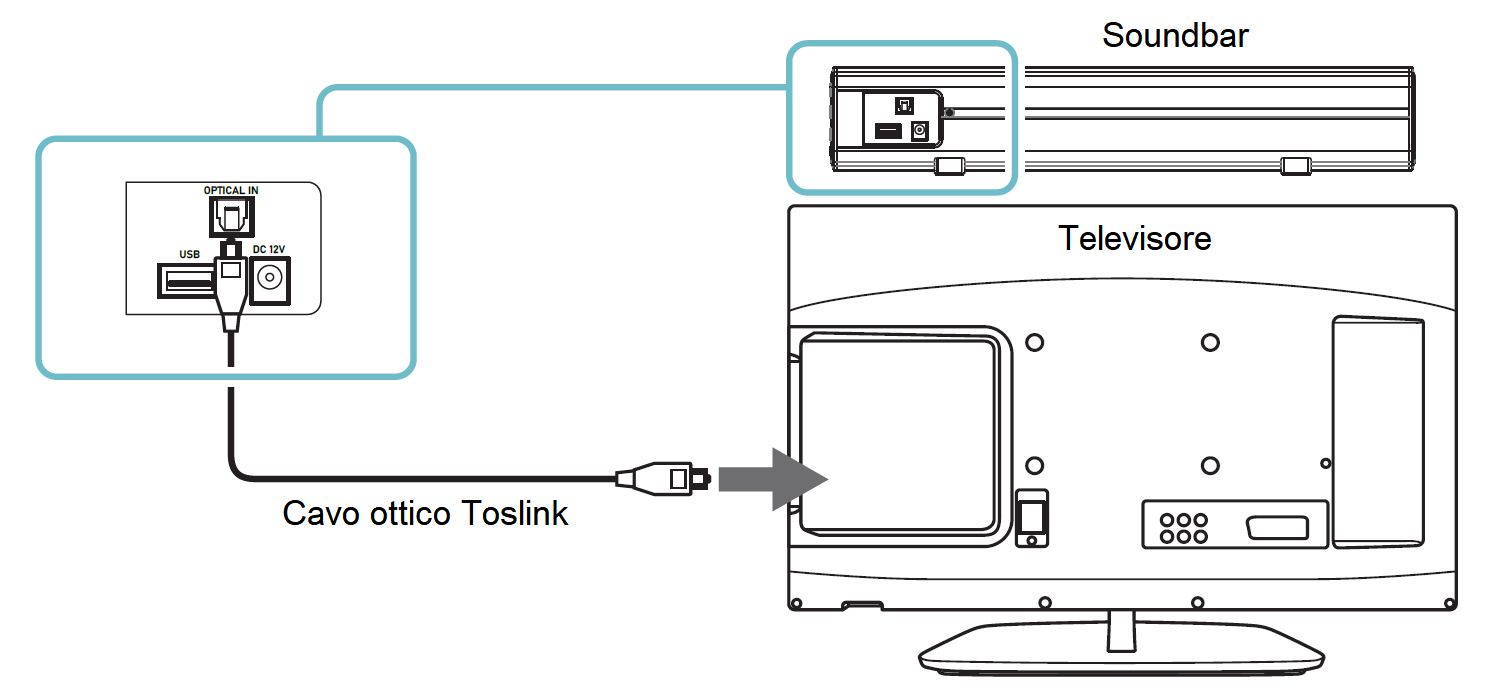 Schema di collegamento S/PDIF (audio digitale ottico) tra soundbar e Tv (Credit: Majority)
