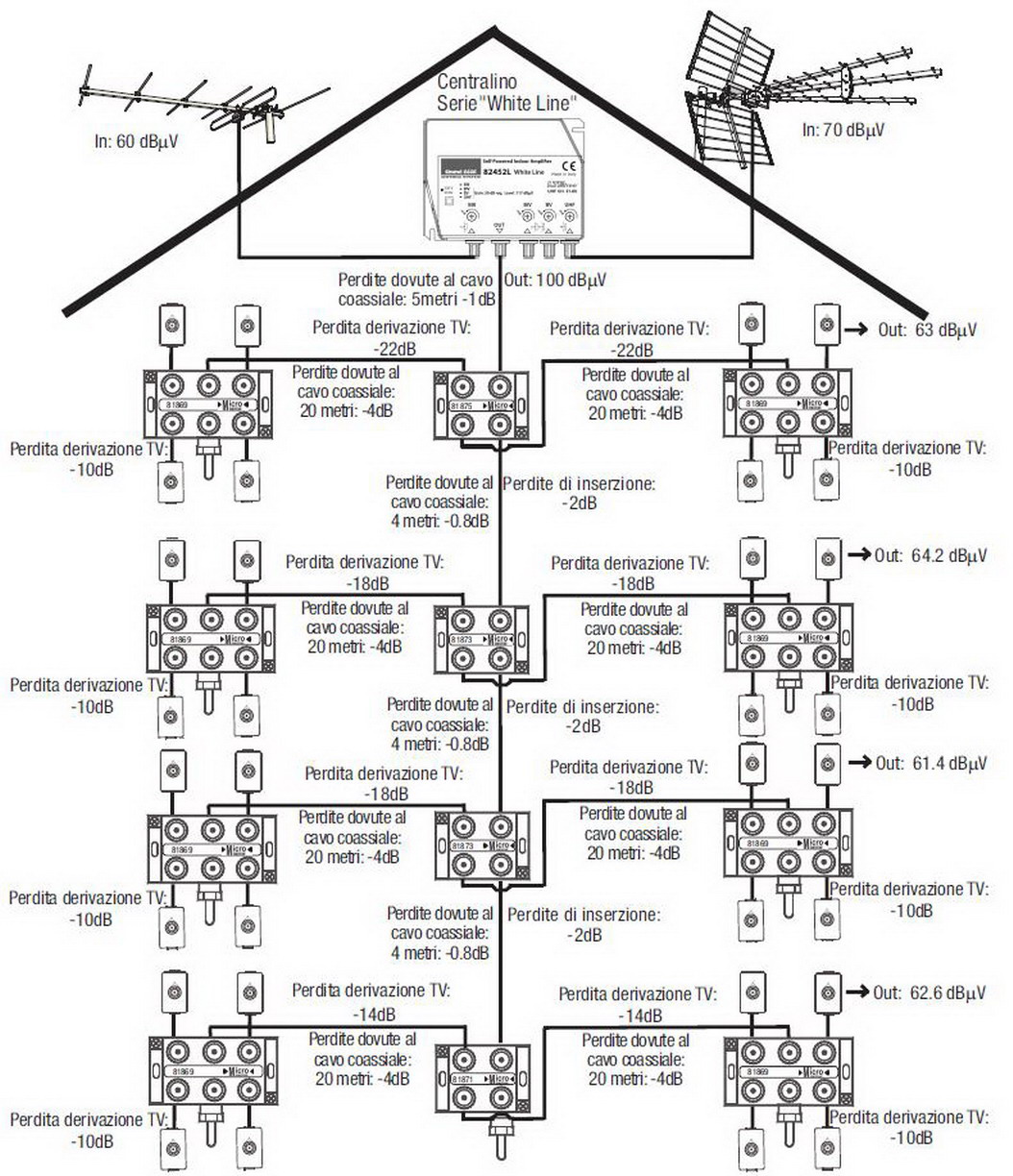 Schema di un impianto di ricezione Tv terrestre (Credit: EmmeEsse)