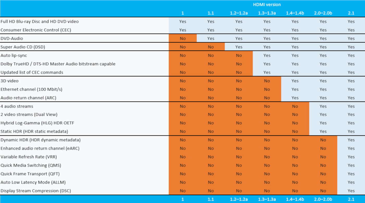 Tabella versioni HDMI