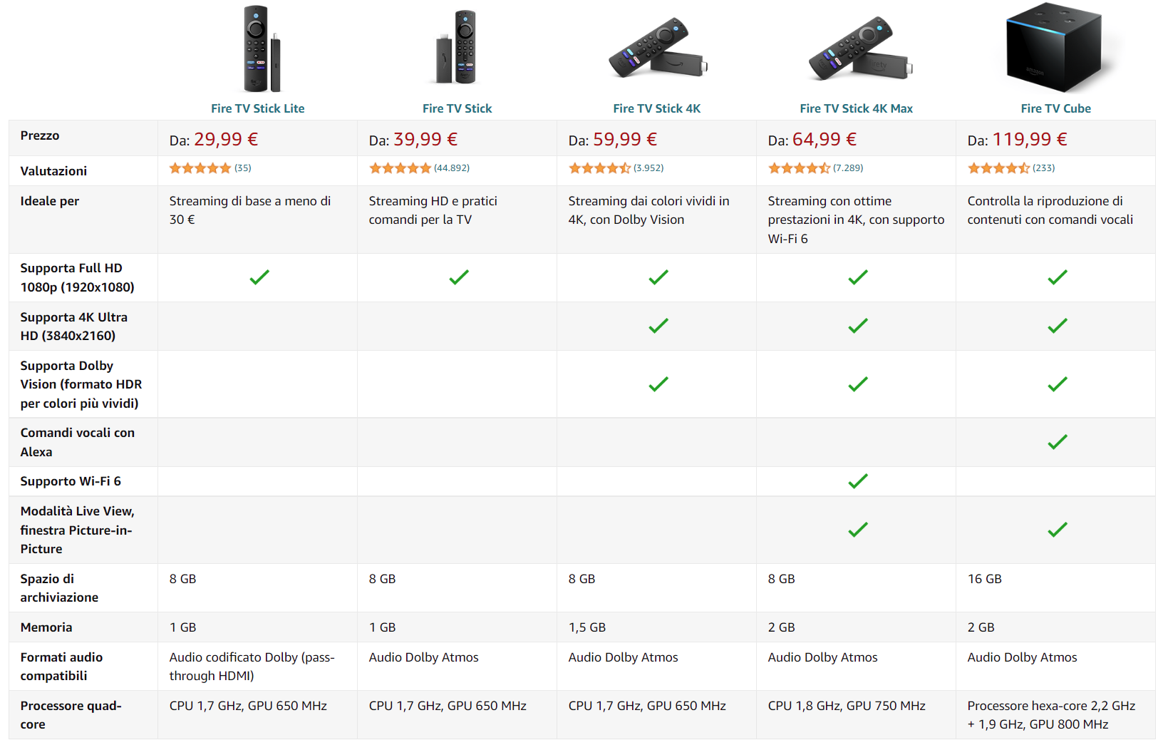 Tutti i dispositivi Fire TV a confronto