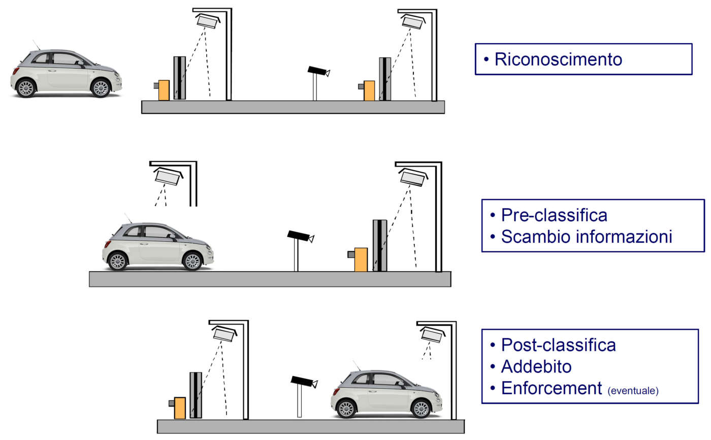 Procedura di riconoscimento, scambio informazioni e addebito del sistema Telepass (elaborazione 01smartlife su immagine Telepass)