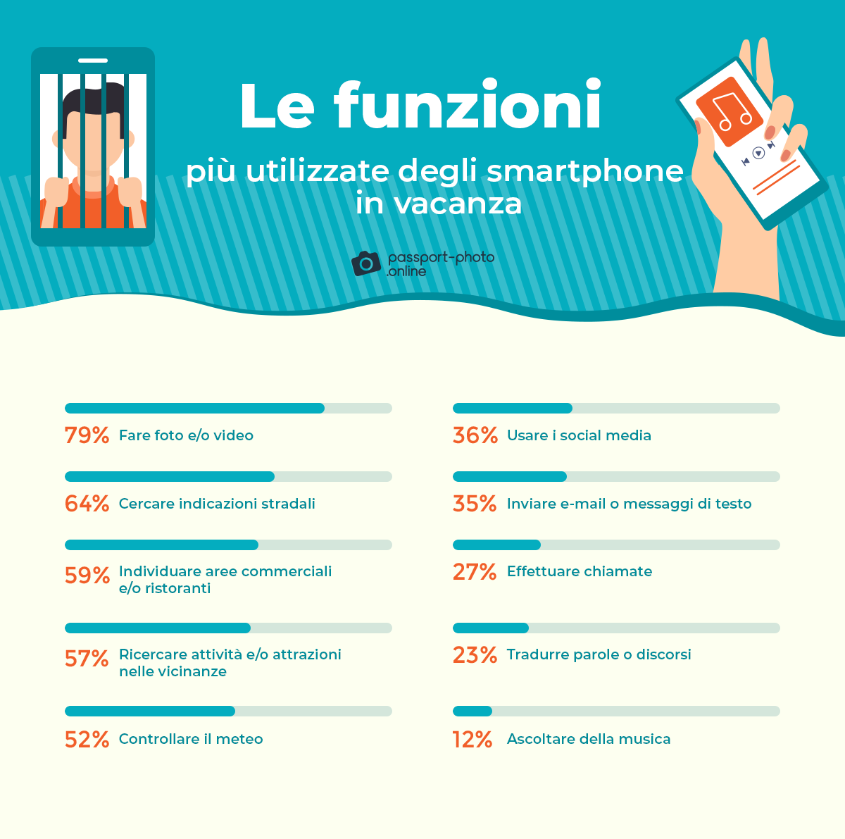 Smartphone in vacanza Passport-Photo.online