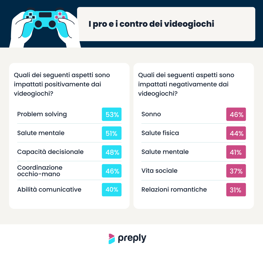 Videogiochi Preply
