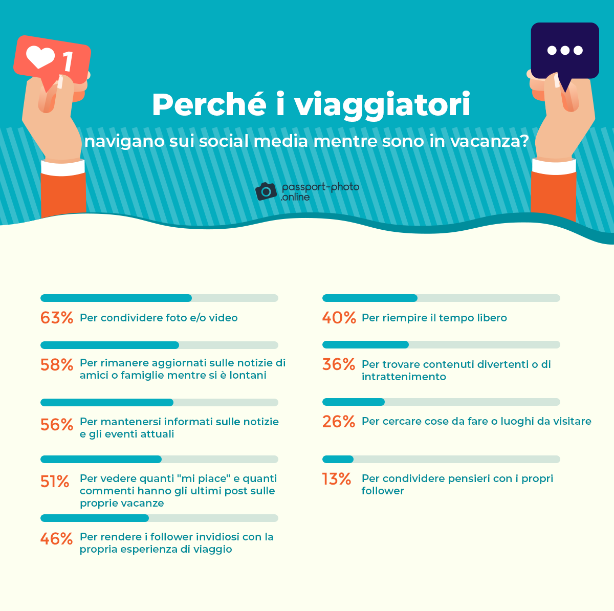 Smartphone in vacanza Passport-Photo.online