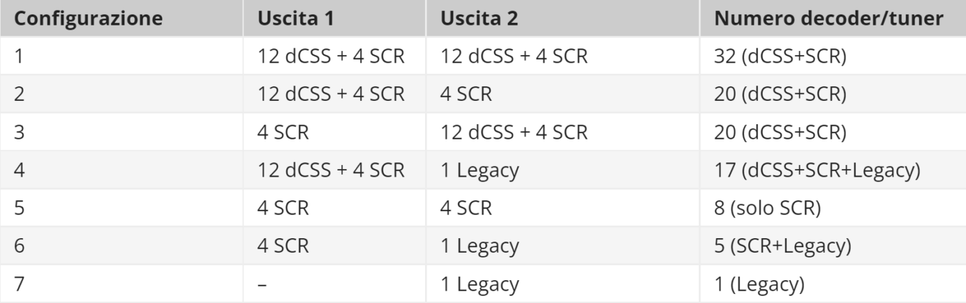 Possibili configurazioni dell’LNB ibrido programmabile GT-Sat GT-dLNB2T (modalità universale/SCR/dCSS)
