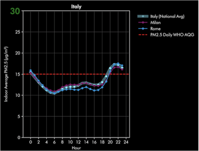 Dyson qualità dell'aria