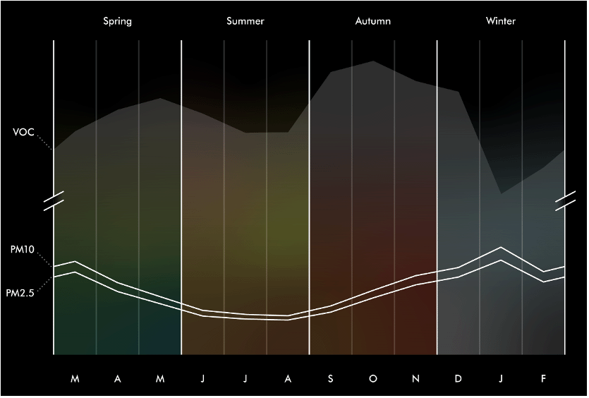 Dyson qualità dell'aria