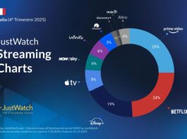 Streaming in Italia, Prime Video chiude il 2025 davanti a Netflix secondo JustWatch streaming justwatch
