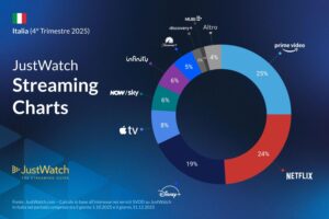 Streaming in Italia, Prime Video chiude il 2025 davanti a Netflix secondo JustWatch