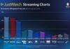 Streaming in Italia, Prime Video resta davanti a Netflix nel secondo trimestre 2026 streaming
