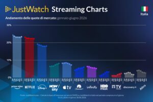 Streaming in Italia, Prime Video resta davanti a Netflix nel secondo trimestre 2026