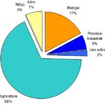 emissioni agricoltura