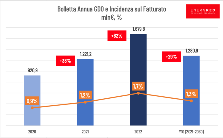 costi energetici