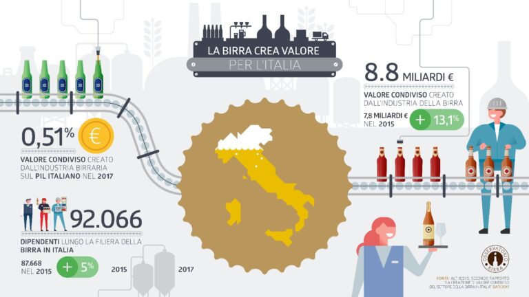 1. La birra crea valore per l'Italia