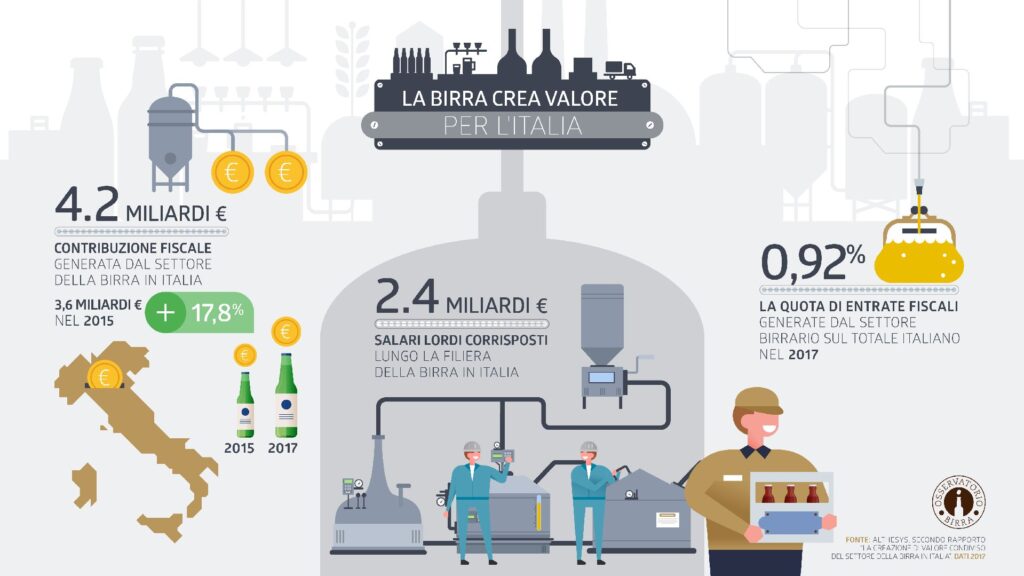 Contribuzione fiscale birra Italia