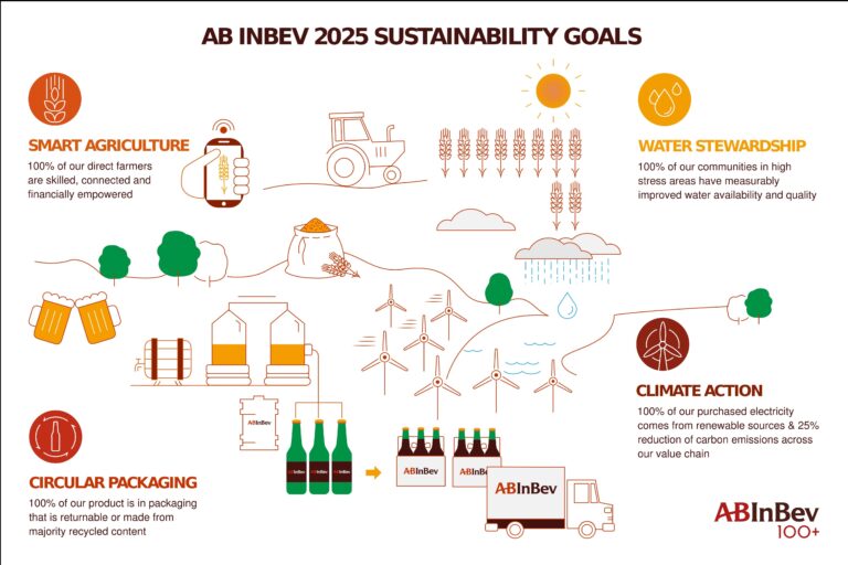 I quattro settori nei quali AB InBev intende continuare a sviluppare il proprio contributo: agricoltura intelligente, cura dell'acqua, attenzione al packaging, difesa del clima