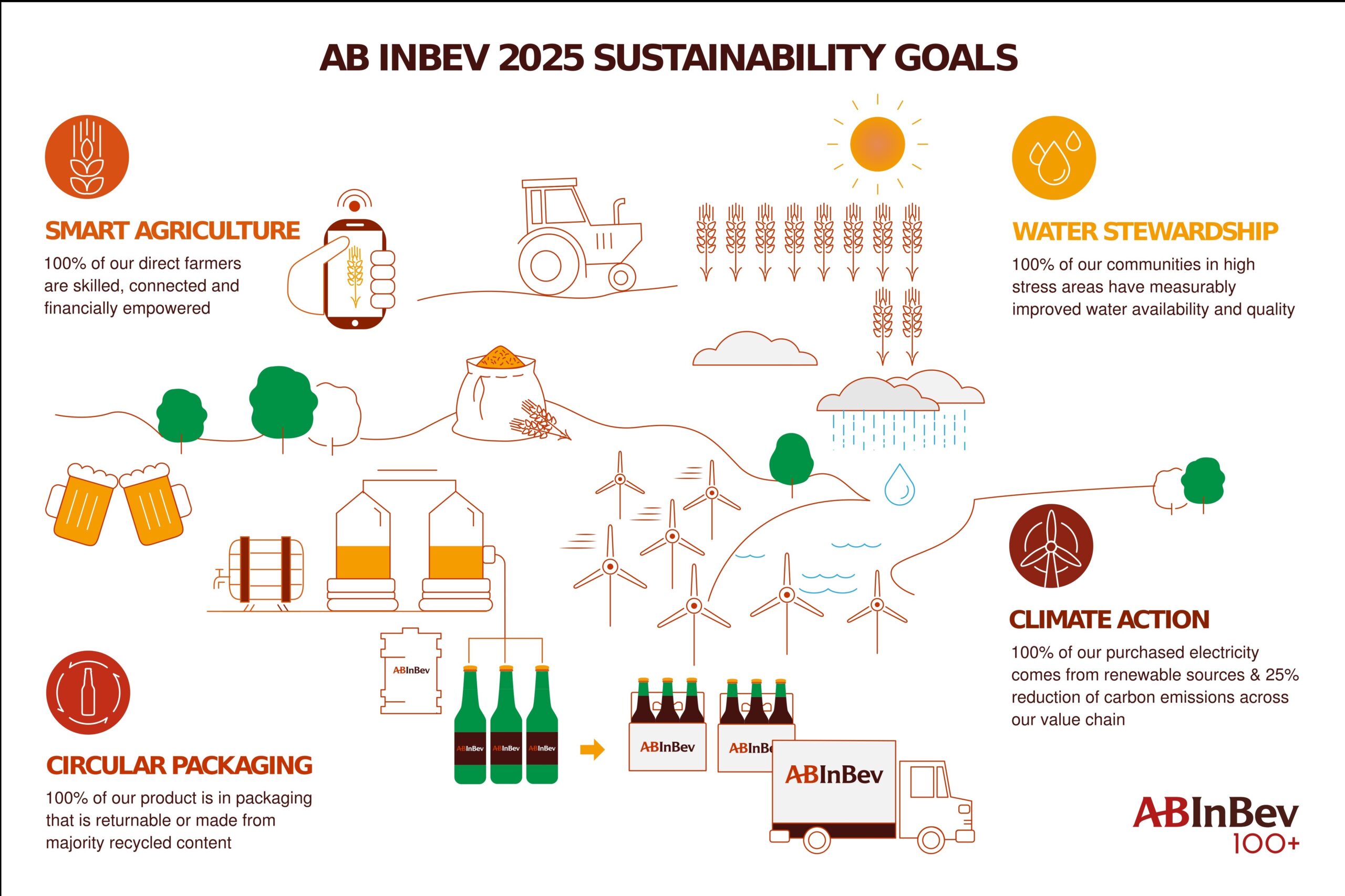 I quattro settori nei quali AB InBev intende continuare a sviluppare il proprio contributo: agricoltura intelligente, cura dell'acqua, attenzione al packaging, difesa del clima