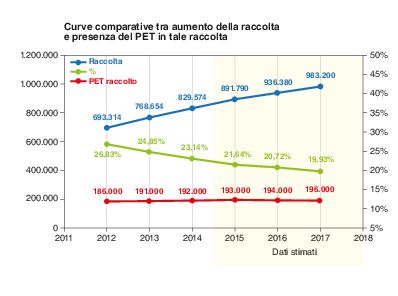 Curve comparative tra aumento della raccolta della plastica e presenza del PET in essa, Italia 2011-2017