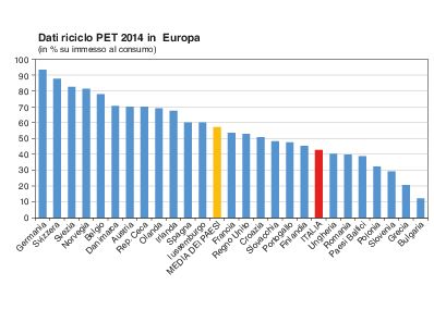 Dati del riciclo di PET in Europa nel 2014