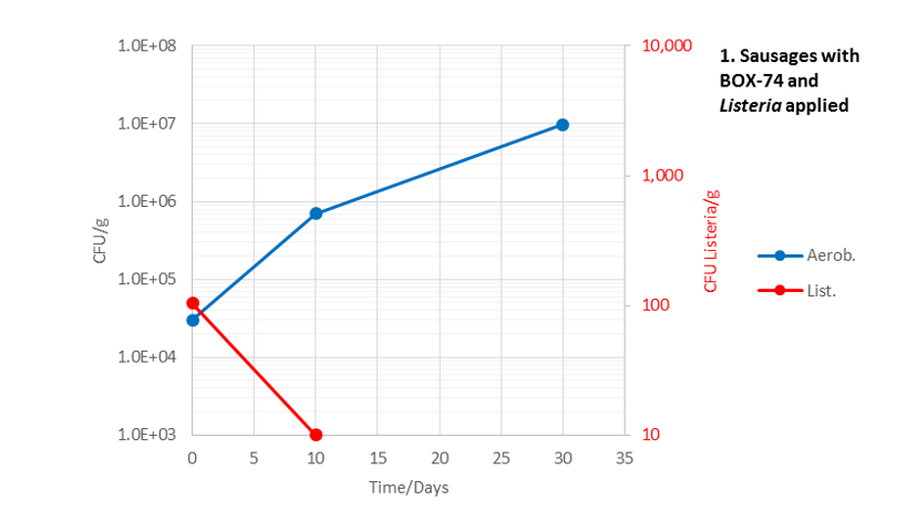 Grafico 1: Confronto di crescita tra batteri lattici (curva blu) e Listeria monocytogenes (curva rossa) su prodotto trattato con Lyocarni BOX-74