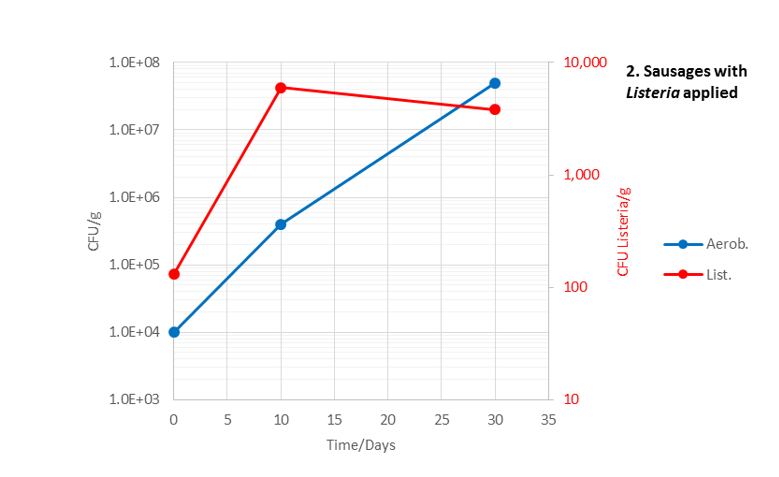  Grafico 2: Confronto di crescita tra batteri lattici (curva blu) e Listeria monocytogenes (curva rossa) su prodotto non trattato con Lyocarni BOX-74