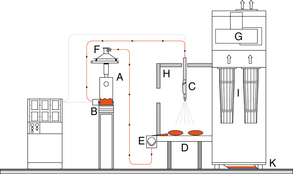 Figura 2: Cabina elettrostatica •Dal serbatoio fluidificato (A) gli iniettori (B) pompano la polvere nelle pistole (C), che la carica elettrostaticamente e la applica sul pezzo. • La polvere in eccesso si deposita sul nastro trasportatore (D) ed è recuperate e riportata (E) in un sistema di setacciatura (F) ed infine nel serbatoio fluidificato (A) per essere riutilizzata immediatamente. • Il ventilatore (G) aspira aria dalla cabina (H) e la mantiene in depressione. Le particelle di polvere nell’aria vengono aspirate (I) e raccolte in un contenitore di recupero (K).