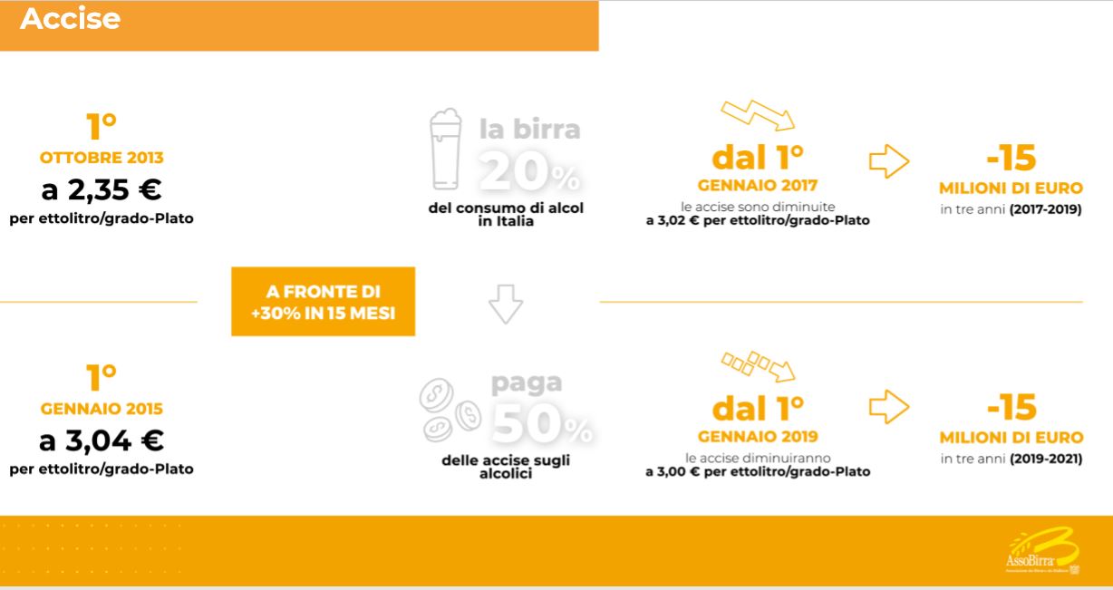 Dal 1° gennaio 2015 le accise sulla birra hanno subito un aumento del 30% in soli 15 mesi. La richiesta di AssoBirra è un’ulteriore riduzione, ragionata e progressiva, delle accise per creare occupazione e impresa